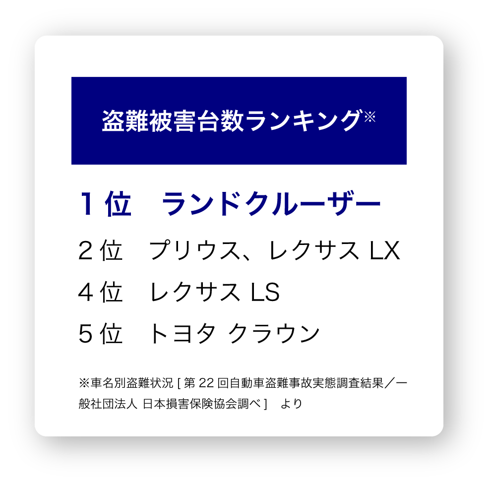 盗難被害台数ランキング